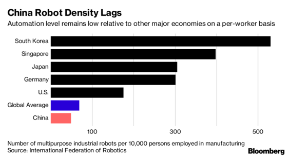 中國(guó)的機(jī)器人革命可能會(huì)影響全球經(jīng)濟(jì)