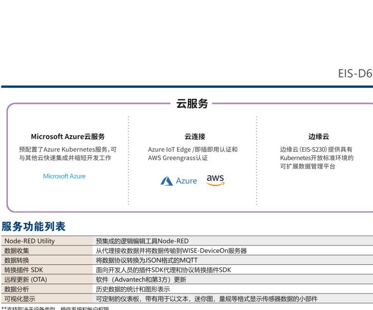 研華EIS-D620 研華EIS-D620，邊緣計算系統(tǒng)網(wǎng)關(guān)，基于Rockchip RK3399處理器，板載2GB內(nèi)存，16GB eMMC 存儲，低功耗邊緣智能設(shè)備，具備豐富擴展接口 2 x LAN，1 x COM，1 x USB，2 x HDMI等，體積非常小巧，適用于邊緣設(shè)備控制及數(shù)據(jù)采集等應(yīng)用場景。