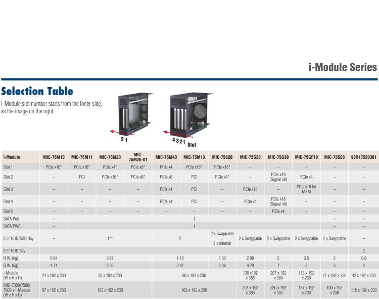 研華MIC-75S20 帶1個(gè)PCIe x16、1個(gè)PCIe x4、2個(gè)2.5" HDD/SSD托架的2插槽擴(kuò)展i-Module