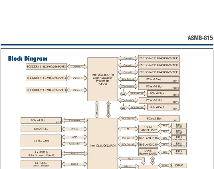 研華ASMB-815 單路LGA 3647-P0 Intel? Xeon? Scalable ATX 服務(wù)器主板，帶 6 個(gè)DDR4, 5 個(gè)PCIe x8 或者 2 個(gè)PCIe x16 和 1個(gè) PCIe x8, 8 個(gè)SATA3, 6 個(gè)USB3.0, Dual 10GbE, IPMI