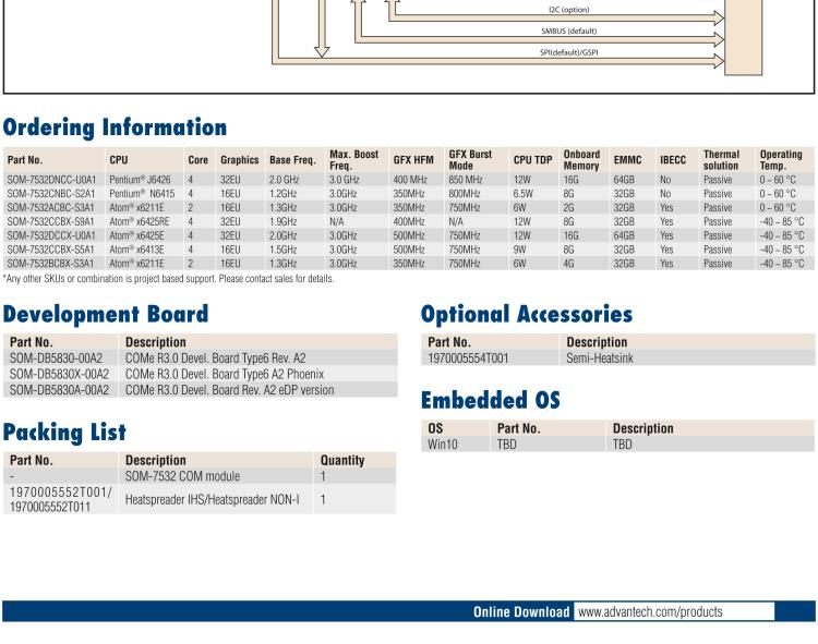 研華SOM-7532 Intel Pentium/Celeron 和 Atom x6000 系列 (Elkhart Lake) 處理器， COM Express Mini Type 10 模塊