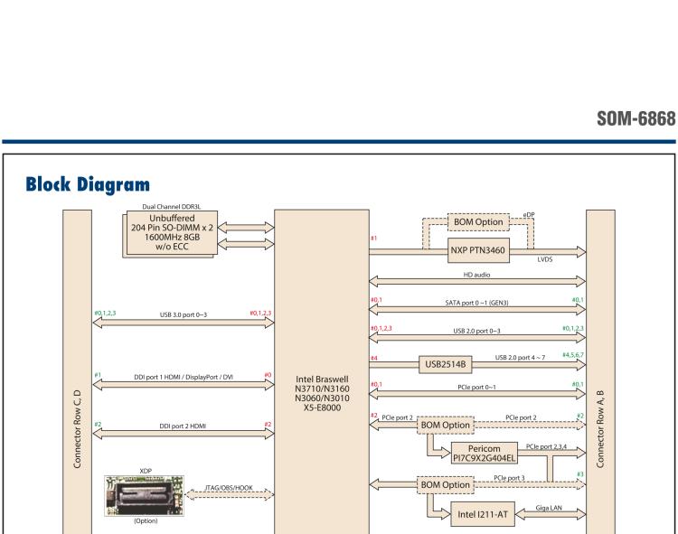 研華SOM-6868 Intel? Pentium?/Celeron? N3000 系列和 Atom ? SoC，COM Express Express Type 6 模塊