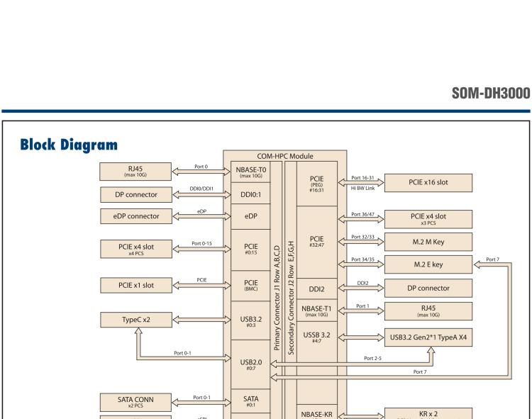 研華SOM-DH3000 COM-HPC Client Size A、B和C 模塊載板