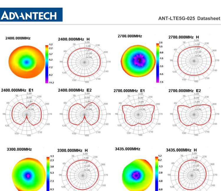 研華ANT-LTE5G-025 5G NR / 4G LTE / 3G / 2G Terminal Antenna, SMA-M