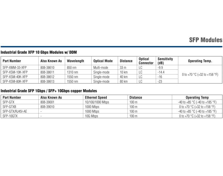 研華SFP-XMM-LC-400 SFP+SR/10G-ED, MM850/LC 400m, 0~70℃