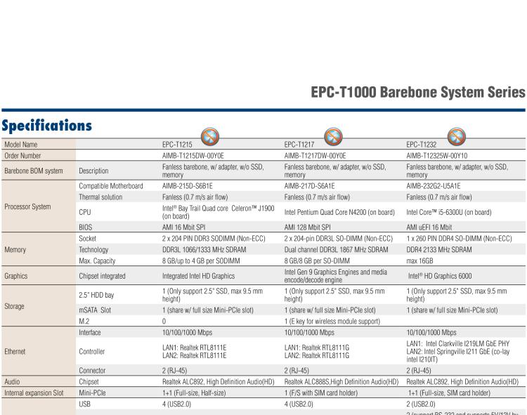 研華EPC-T1217 板載Intel? 奔騰 4核 N4200 處理器。支持雙重顯示，無風(fēng)扇設(shè)計(jì)，1U超薄高度，支持上架。