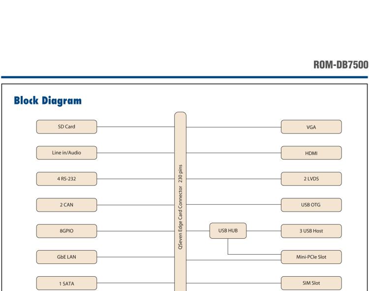 研華ROM-DB7500 研華適用于RISC Q7 v1.0標(biāo)準(zhǔn)核心板的全功能底板