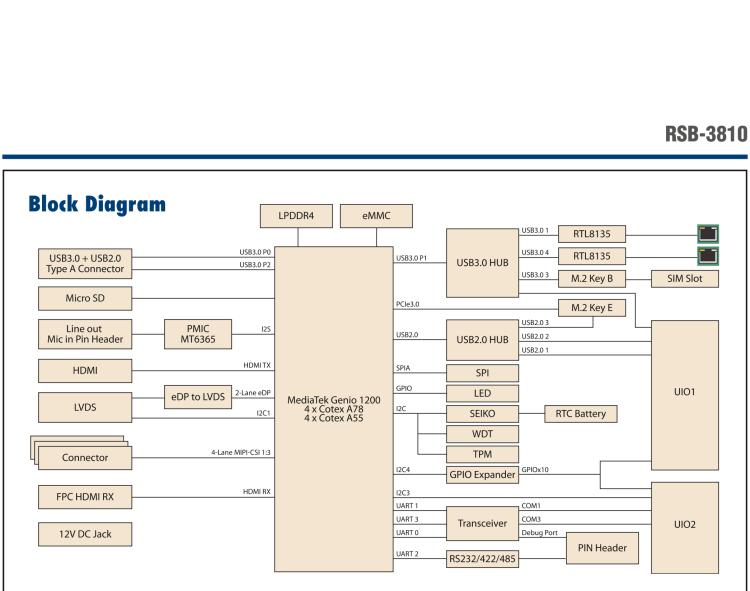 研華RSB-3810 基于聯(lián)發(fā)科Genio 1200 Cortex-A78&A55 平臺的2.5" 單板電腦, 支持 UIO40-Express擴(kuò)展