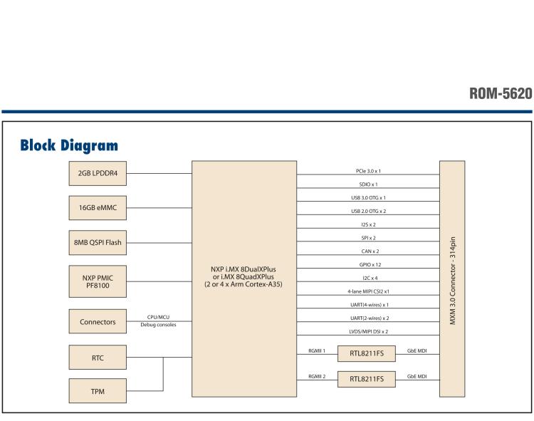 研華ROM-5620 基于NXP i.MX8X SMARC2.0 Arm核心板，多接口，低功耗設(shè)計(jì)