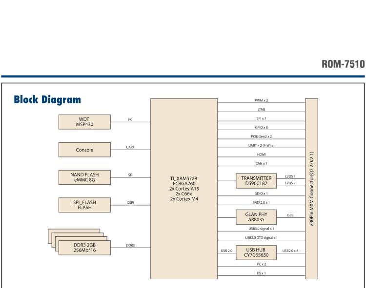 研華ROM-7510 基于ARM Cortex-A15 TI AM5728高性能SoC和DSP多核異構(gòu)Q7模塊