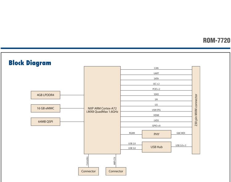 研華ROM-7720 基于NXP i.MX 8QM Qseven Arm核心模塊，多核異構(gòu)，具備優(yōu)異的計(jì)算及圖形顯示性能