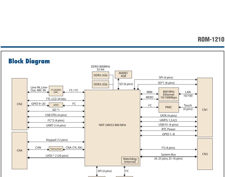 研華ROM-1210 基于NXP ARM Cortex?-A8 i.MX53 1GHz高性能處理器的RTX核心模塊，低功耗