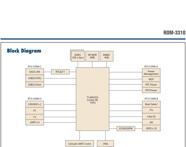 研華ROM-3310 基于TI AM3352 Cortex A8 1GHz RTX 2.0 的標準核心板，適用于寬溫抗震等工業(yè)自動化領(lǐng)域