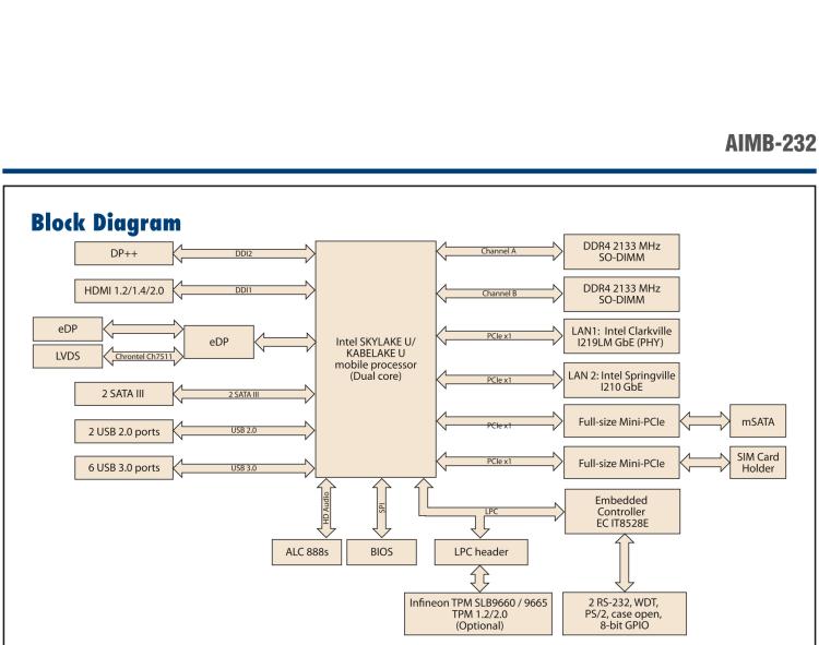 研華AIMB-232 板載Intel? 第6/7代 Core? i/賽揚(yáng) 處理器。超薄設(shè)計(jì)，無風(fēng)扇設(shè)計(jì)，支持寬溫。