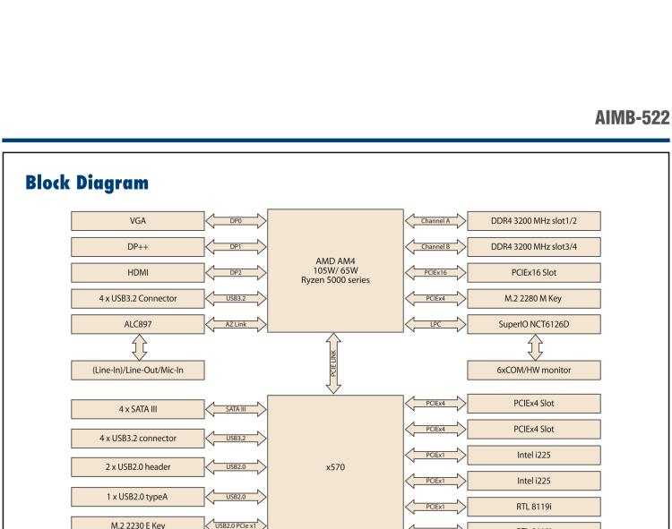 研華AIMB-522 適配AMD Ryzen? AM4 5000系列處理器，搭載X570芯片組。具有豐富接口，雙千兆網(wǎng)口和雙2.5GbE網(wǎng)口設(shè)計(jì)，用于自動化和人工智能圖像處理等高端行業(yè)。