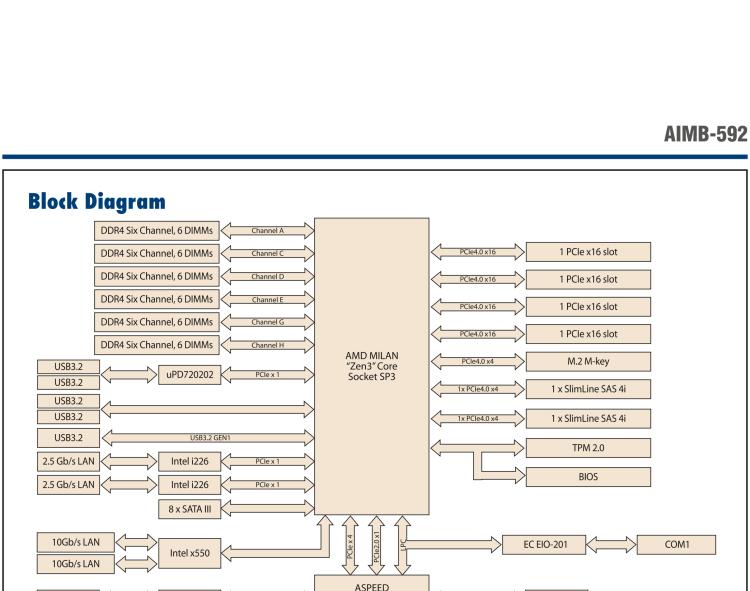 研華AIMB-592 適配AMD EPYC 7003系列處理器。性能達到服務(wù)器級別，4路PCIe x16滿足各類拓展需求，可做小型工作站、小型視覺圖像處理服務(wù)器使用。
