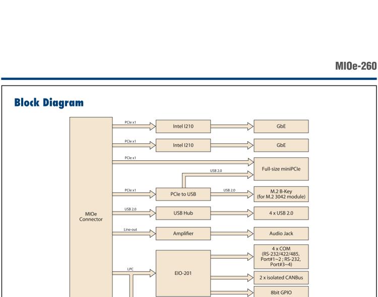 研華MIOe-260 M.2 B-key，高速 miniPCIe，雙Intel LAN，4個USB2.0、8個COM