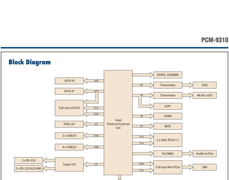 研華PCM-9310 英特爾第五代Atom?賽揚(yáng)N3160 / N3060 SoC，Intel?Atom E8000 SoC，3.5寸單板電腦，DDR3L，VGA，HDMI，48位LVDS，2GbE，Mini PCIe，mSATA，SUSI API