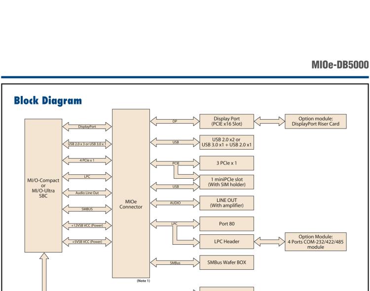 研華MIOe-DB5000 MIOe擴展評估板，可用于MI/O 3.5寸和MI/O 2.5寸 系列單板電腦