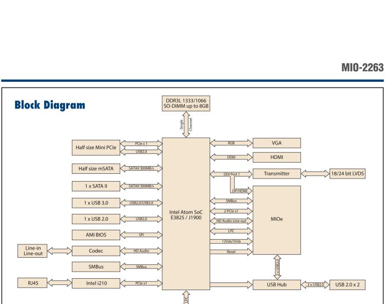 研華MIO-2263 2.5寸Pico-ITX主板，搭載Intel? Atom? SoC E3825/ J1900處理器的2.5寸Pico-ITX單板電腦，采用DDR3L內(nèi)存，支持24-bit LVDS + VGA/HDMI獨(dú)立雙顯，帶有豐富I/O接口：1個GbE、半長Mini PCIe、4個USB、2個COM、SMBus、mSATA & MIOe