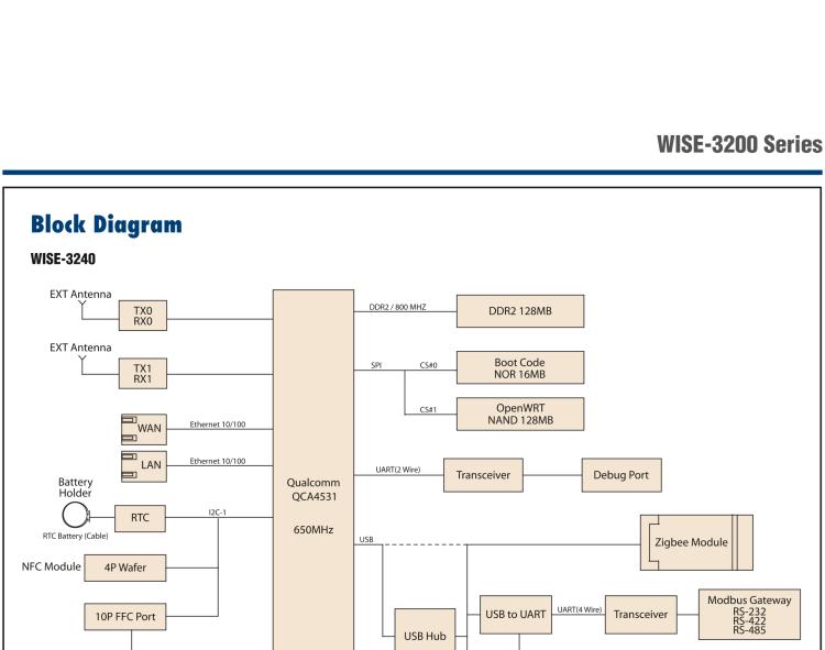 研華WISE-3240 研華EPD電子紙專用工業(yè)網(wǎng)關(guān)，以太網(wǎng)、 WIFI（AP）、Zigbee，專為智能城市、工業(yè)4.1應(yīng)用而設(shè)計(jì)。