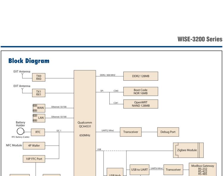 研華WISE-3220 研華EPD電子紙專用工業(yè)網(wǎng)關(guān)，以太網(wǎng)、 WIFI（AP），專為智能城市、工業(yè)4.0應(yīng)用而設(shè)計(jì)。