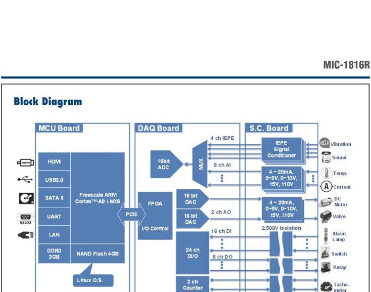 研華MIC-1816R 帶有ARM Cortex?-A9 i.MX6 1GHz的16位，1MS/s DAQ平臺